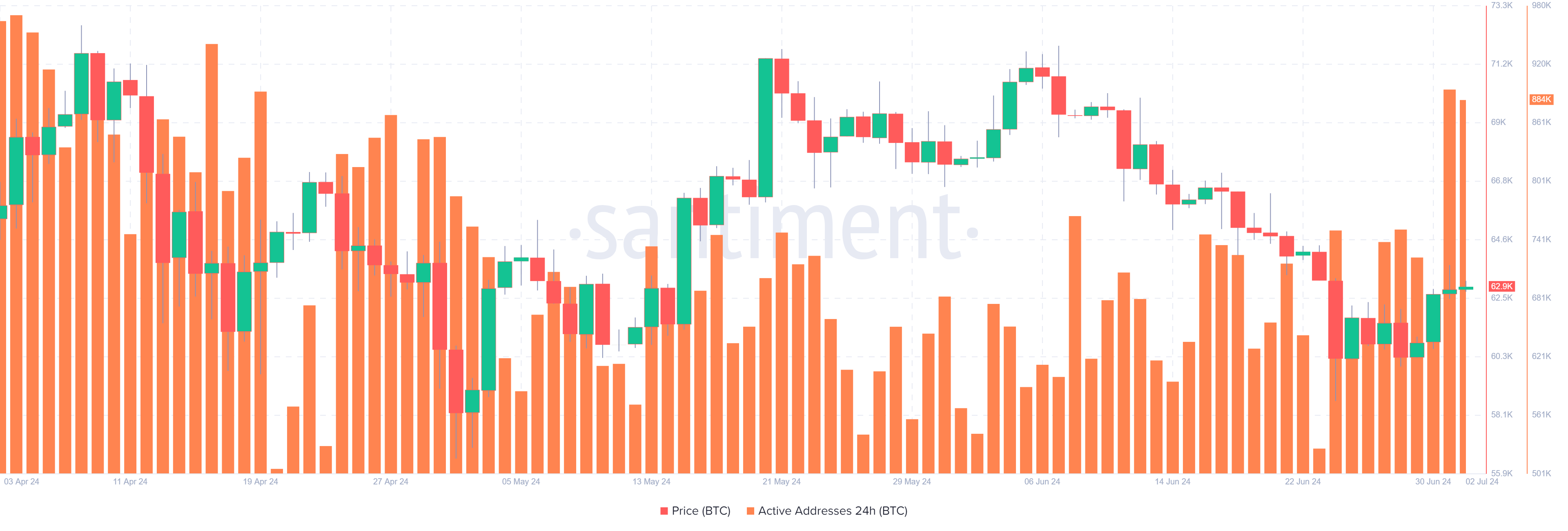 Bitcoin Daily Active Addresses chart
